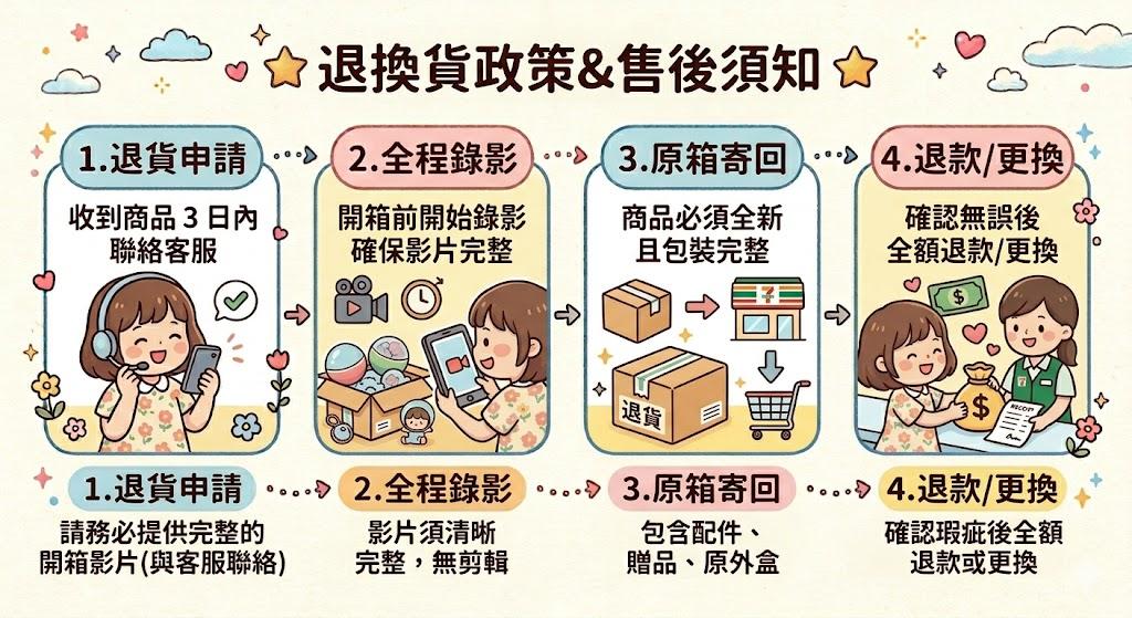退貨政策