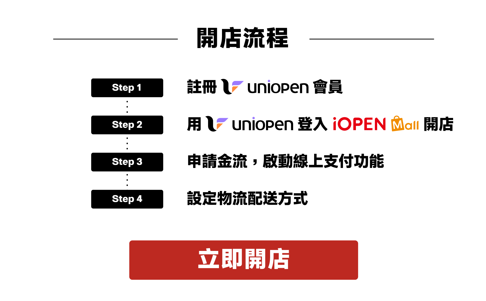 開店流程