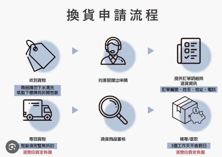 退貨政策