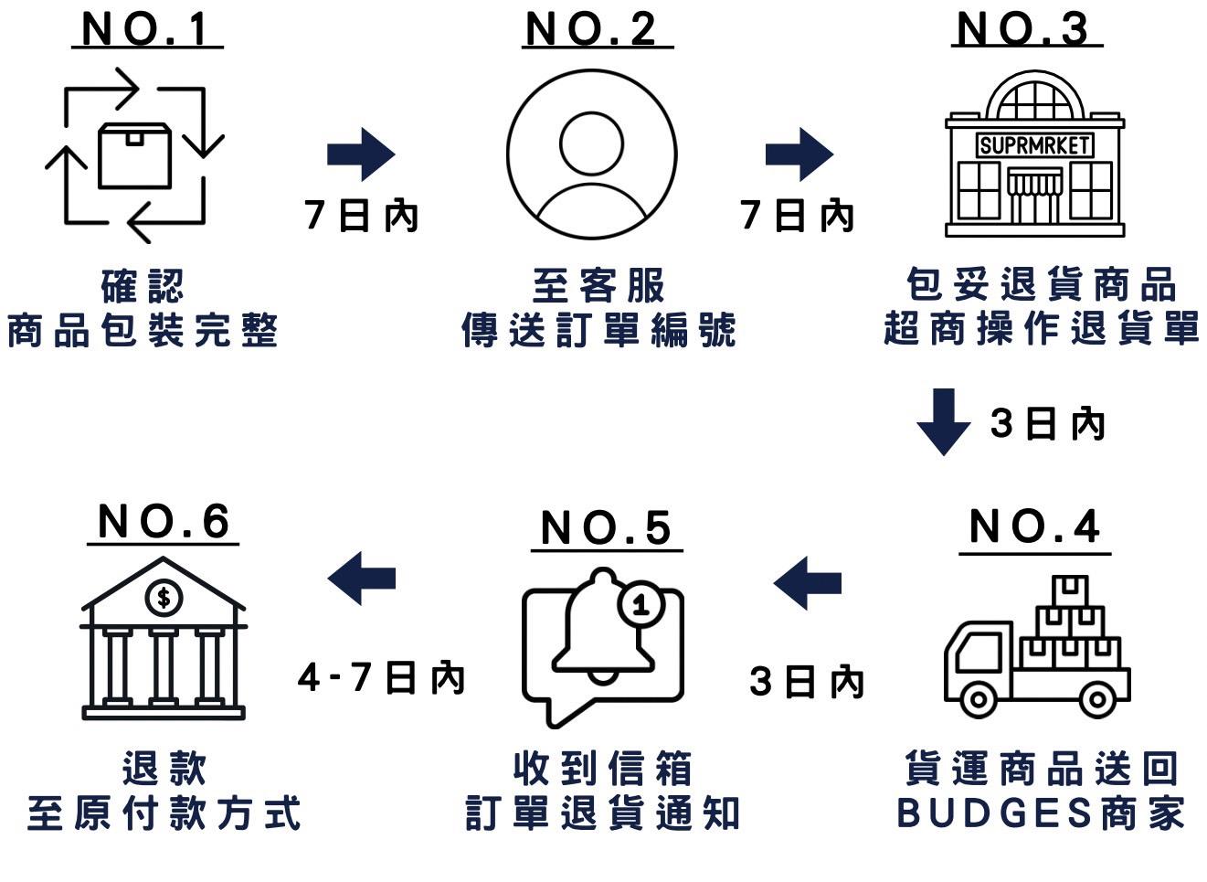 退貨政策