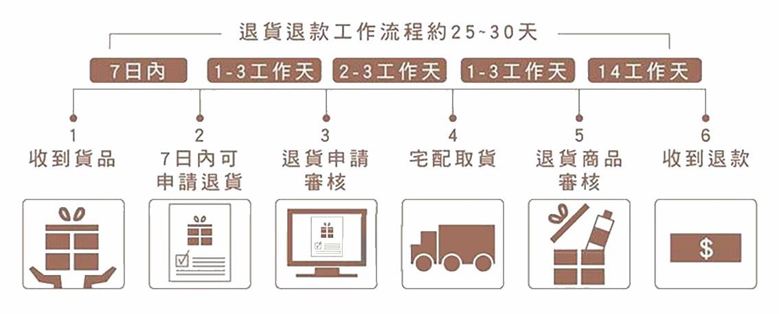 退貨政策