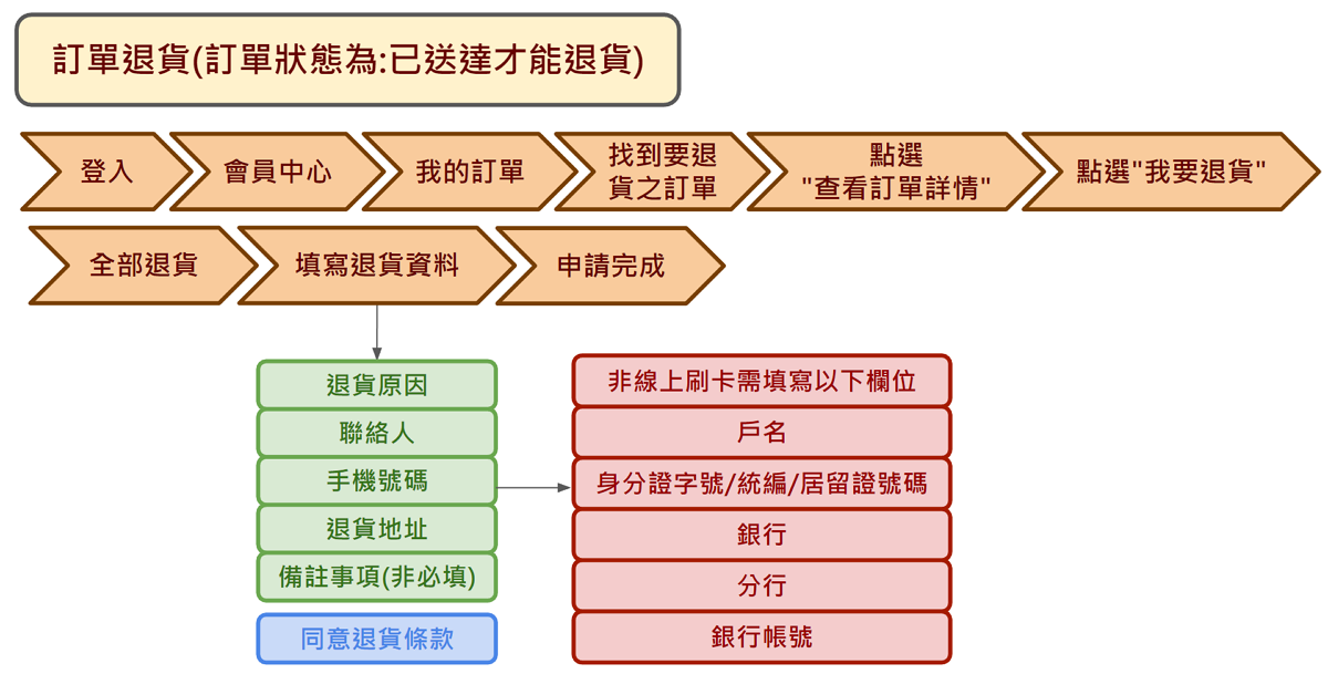 退貨政策