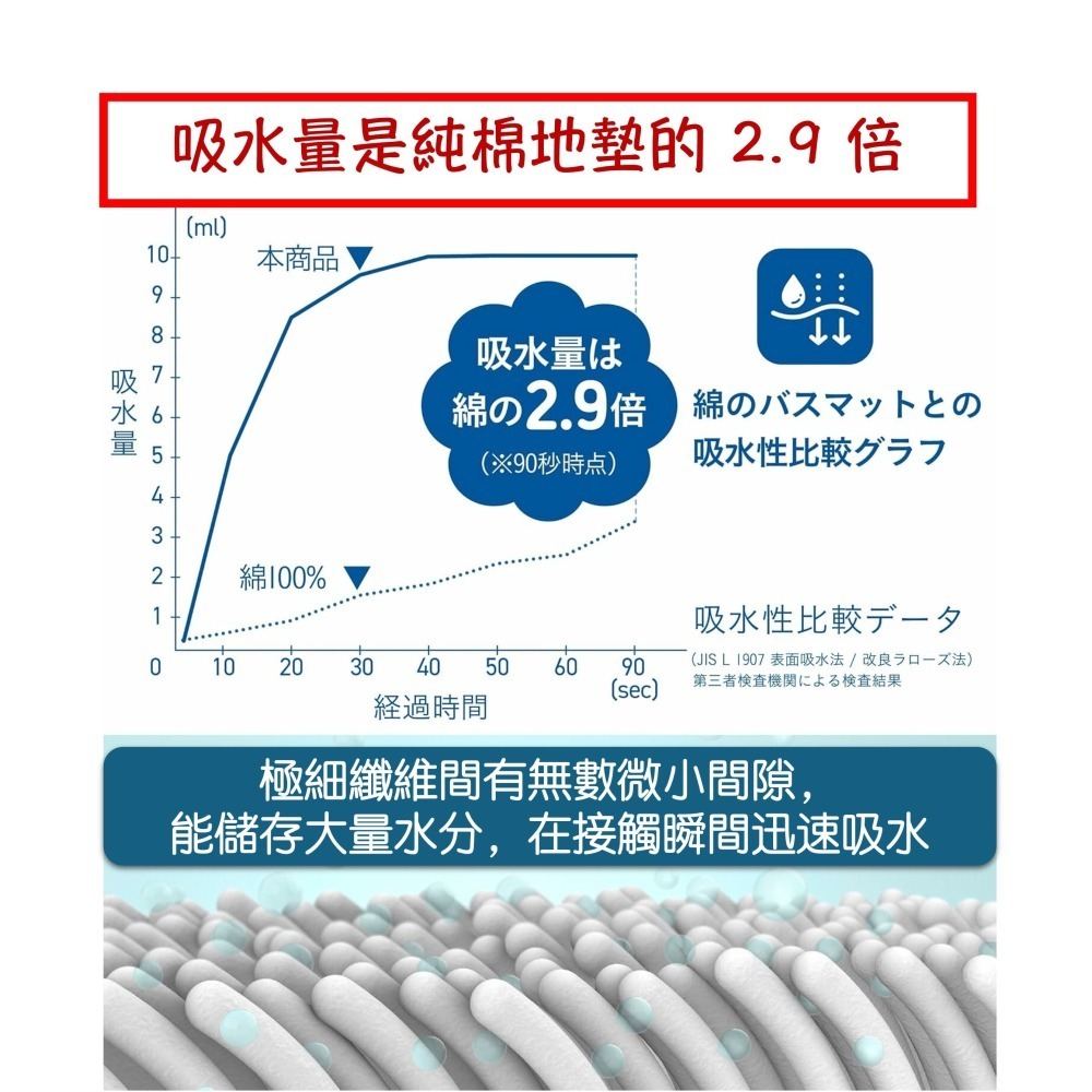 <現貨>CB Japan 浴墊 超細纖 地墊 止滑墊 強力吸水 可機洗 Carari Poco 日本-細節圖7