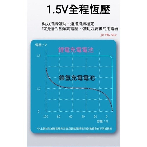 🔦1.5V 3號 4號 鋰電池 充電電池 3號恆壓電池 1.5V 3400mWh  低自放 恆壓 1.5V鋰電池充電器-細節圖6
