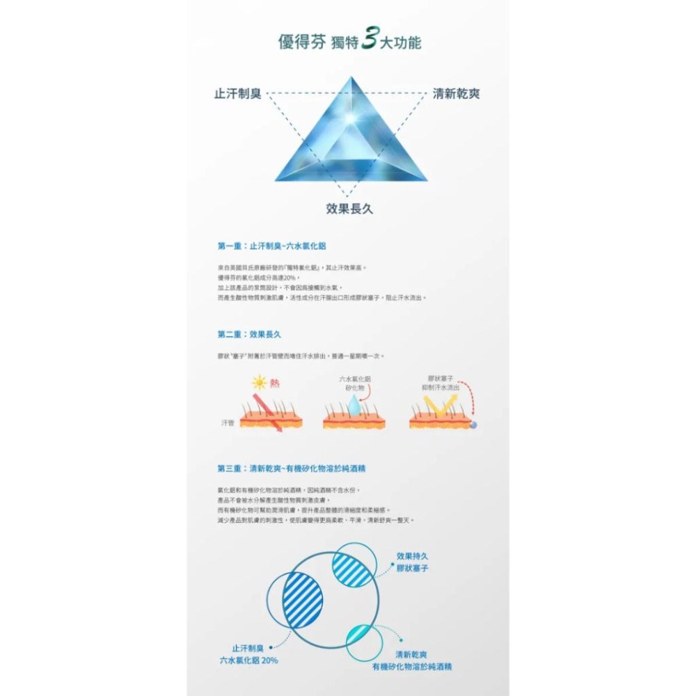 ODABAN 優得芬 止汗噴霧劑 30ml【詠晴中西藥局】止汗劑 除臭劑 無色無味 不刺激肌膚 方便攜帶 有效止汗除臭-細節圖6