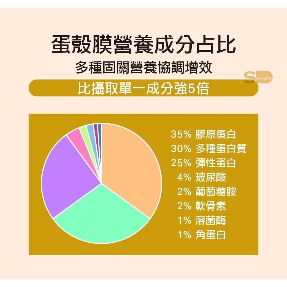 SHINER旭能 耐固膜 強化膠囊 30粒/瓶【詠晴中西藥局】天然蛋殼膜 蛋奶素可食用｜行動敏捷 靈活不卡-細節圖4