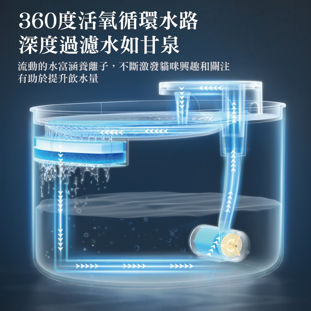 【芋仔本舖】寵物飲水機 自動飲水機 貓咪飲水 狗狗飲水 活水機 寵物喝水器 智能飲水機 3L容量 過濾水質-細節圖4