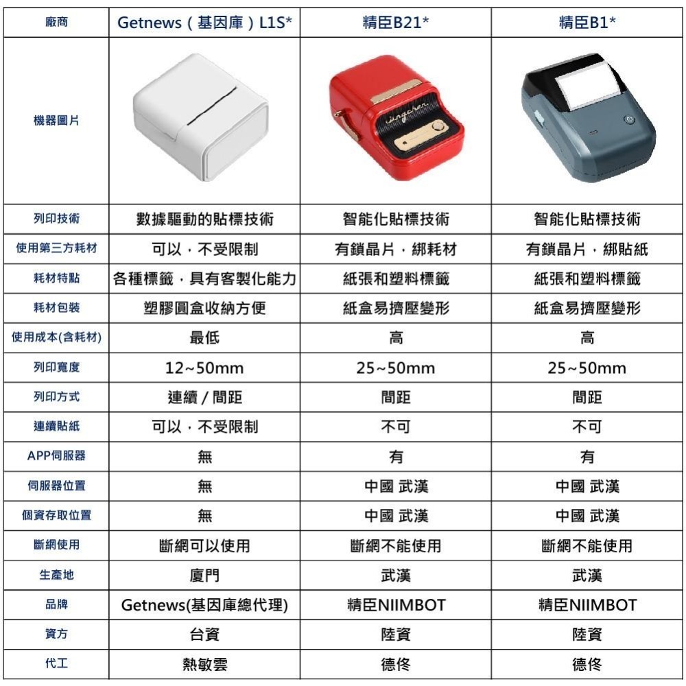 《酷達人》L1S貼紙 圓形標籤  40mm / 45mm / 50mm 圓形貼紙 佳博原廠  B21標籤紙 B1標籤紙-細節圖7