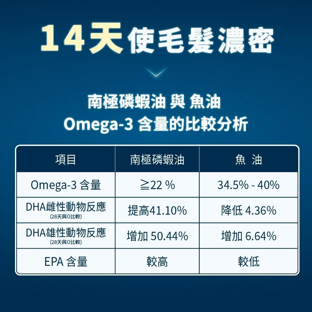 買就送試吃包小包凍乾😎Vcare 南極磷蝦油 15ml 犬貓專用 美毛保健 護毛保健 高適口性 純淨 富含蝦紅素 磷蝦油-細節圖4