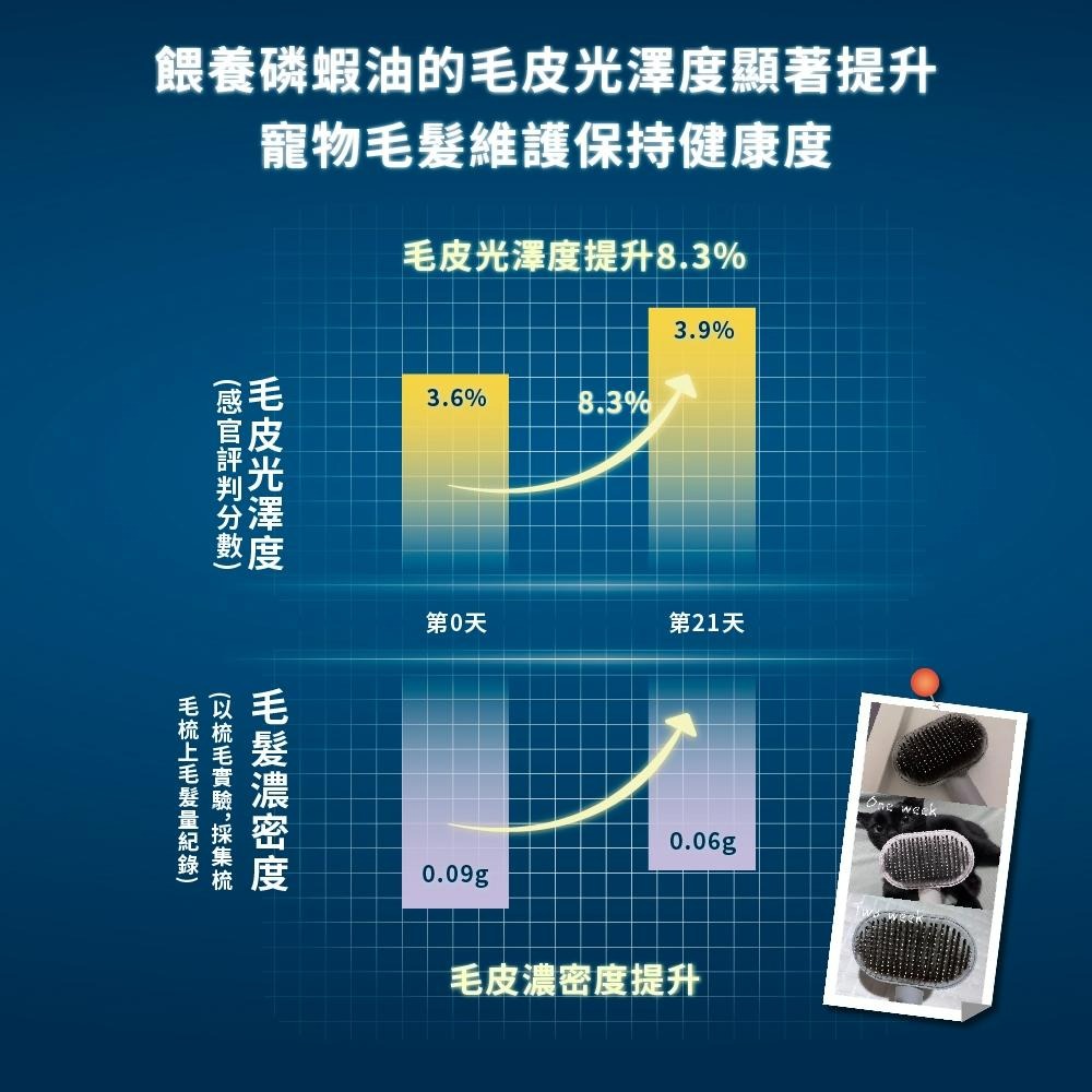 買就送試吃包小包凍乾😎Vcare 南極磷蝦油 15ml 犬貓專用 美毛保健 護毛保健 高適口性 純淨 富含蝦紅素 磷蝦油-細節圖5