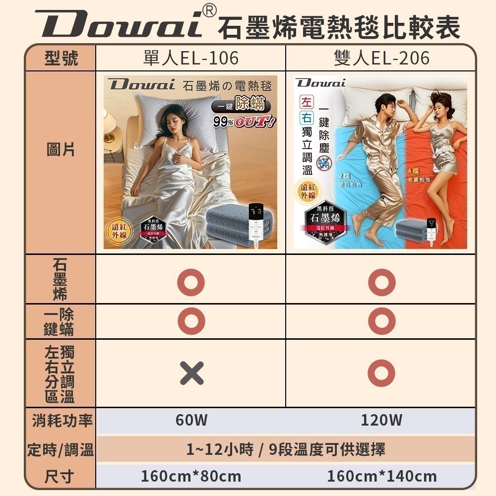 【Dowai 多偉】微電腦單人可水洗石墨烯電熱毯EL-106(超大字體，一鍵除蟎)-細節圖4