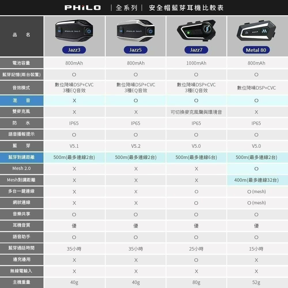 【Philo飛樂】Metal 80 網狀藍芽雙系統對講耳機 官方原廠直送-細節圖6