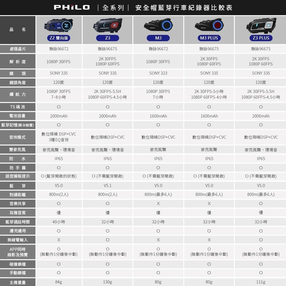 【Philo飛樂】M3+ M3 PLUS  升級2K超高畫質 安全帽藍芽行車紀錄器 官方原廠直送-細節圖9