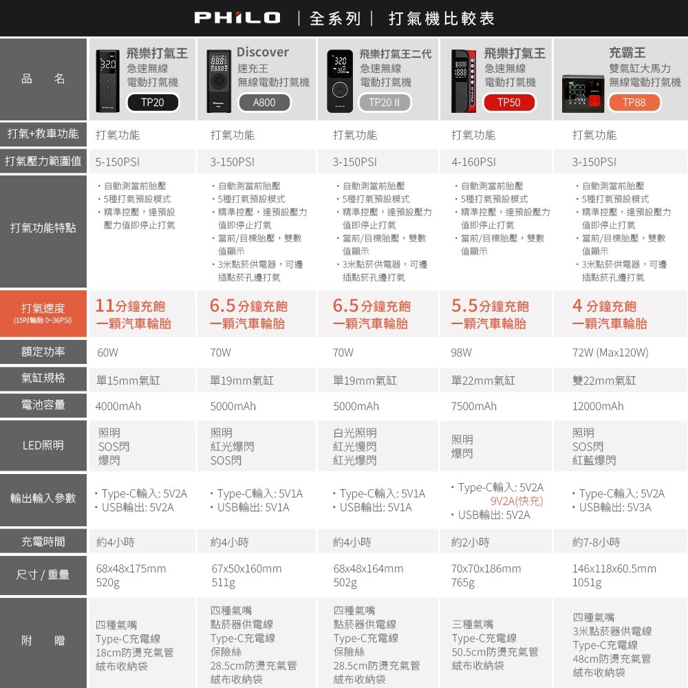 【Philo 飛樂】打氣王二代TP20 Ⅱ 急速無線電動打氣機（胎壓偵測/車用充氣機/10秒快速補胎壓）官方原廠直送-細節圖11