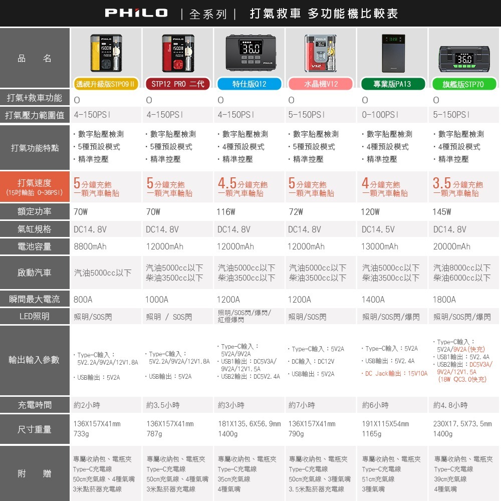 【Philo飛樂】行車救援王STP09二代  8800mAh大容量汽油救車x打氣多功能機 急救 透視升級版 官方原廠直送-細節圖9