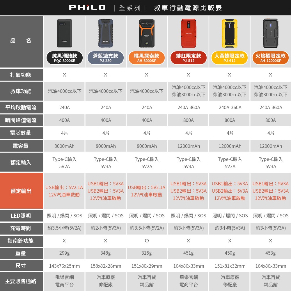 【Philo飛樂】純黑潮酷款 8000mAh汽油版救車行動電源 PQC-8000SE-細節圖10