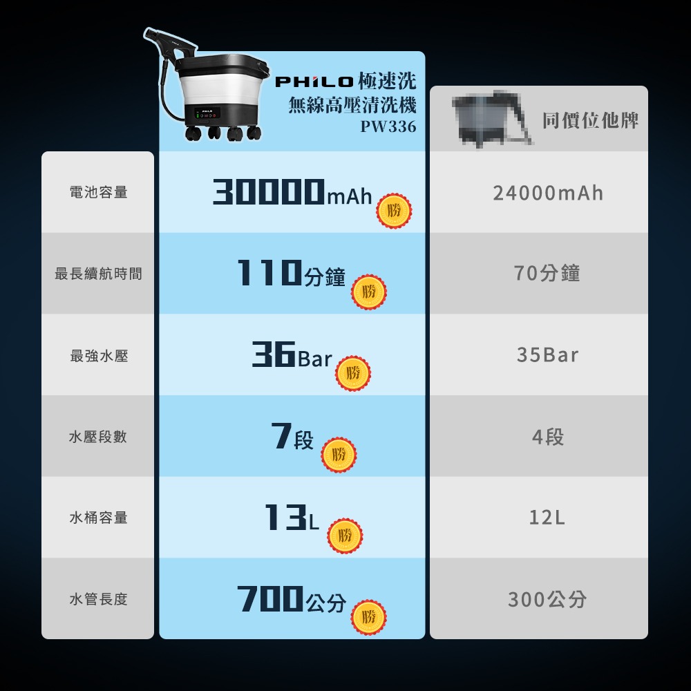極速洗 無線高壓清洗機 PW336-細節圖10
