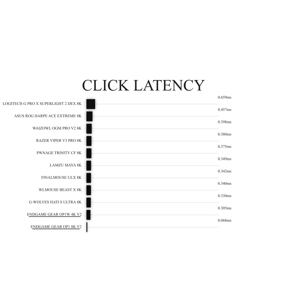 ENDGAME GEAR OP1w 4K V2 無線電競滑鼠-細節圖7