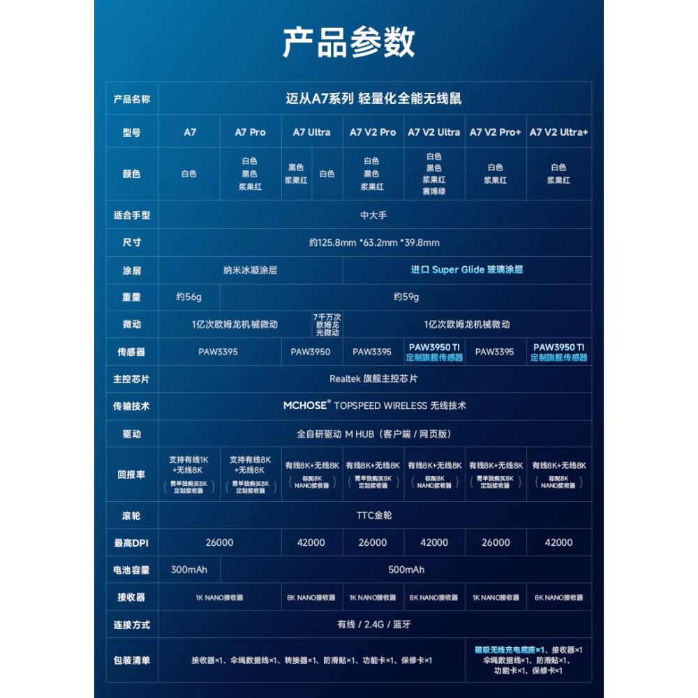MCHOSE 邁從 A7 V2 PRO/ULTRA/PRO+/ULTRA+ 無線電競滑鼠-細節圖2
