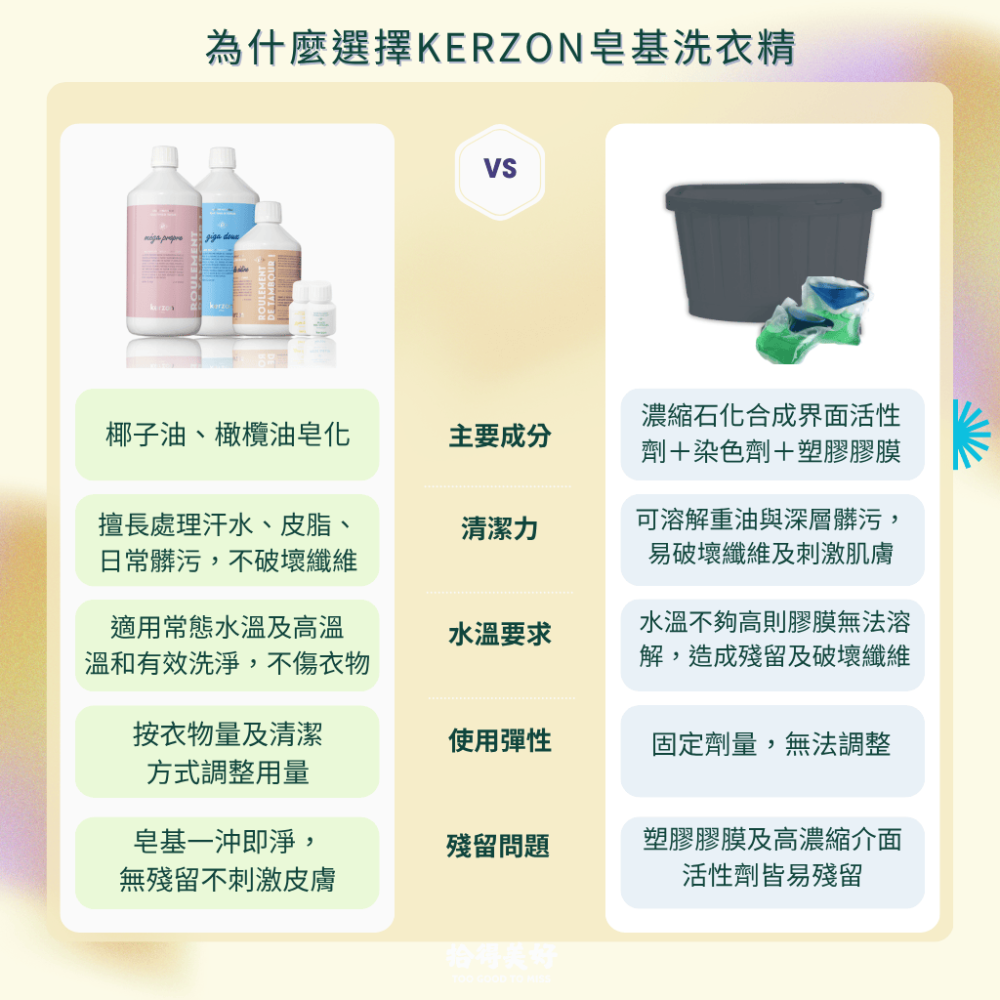 【拾得美好】Kerzon法國天然香氛洗衣精  洗衣柔順一瓶解決 無塑膠微粒 日常/嬰兒/運動衣/毛料真絲 現貨 開發票-細節圖2