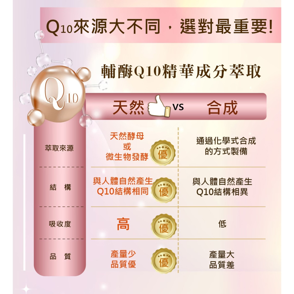 日本原裝 Q10 悠樂康元氣能寶欣 輔酶Q10 保健食品 專利配方-細節圖9