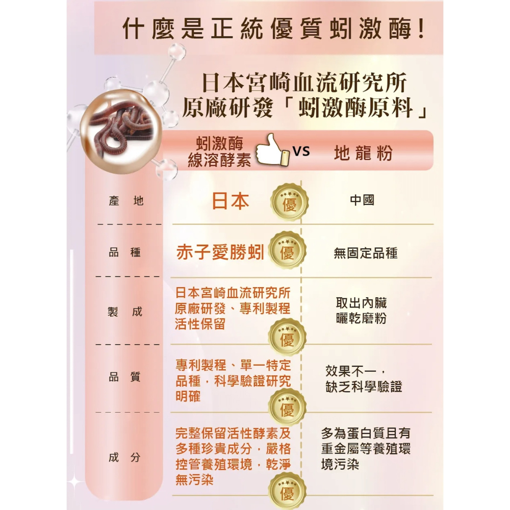 保健食品 悠樂康 富山蚓激酶膠囊 元氣配方 百年製藥-細節圖7