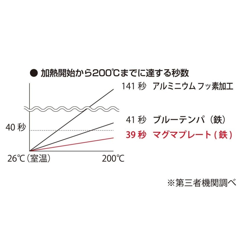 【匠/日本製】TAKUMI 木柄鐵製玉子燒平底鍋 IH可-細節圖3