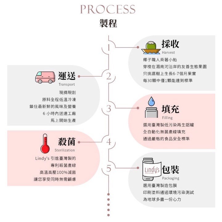 自然思維 Lindy＇s 100%椰子水 超取上限12瓶 夏天必喝 消暑聖品-細節圖8