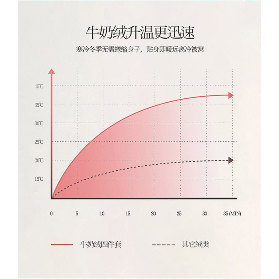 南極人牛奶絨冬季四件套雙面加厚珊瑚法蘭絨牀上用品牀單被套冬天-細節圖10