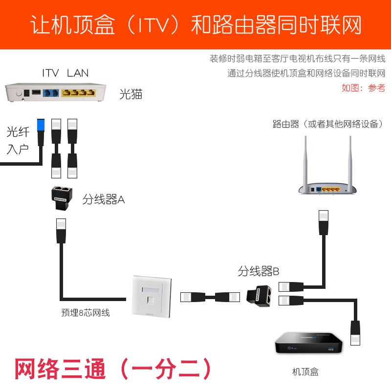 頭網線寬帶連接網絡一分器上網直通二三通分線同時頭iptvrj45對接-細節圖3