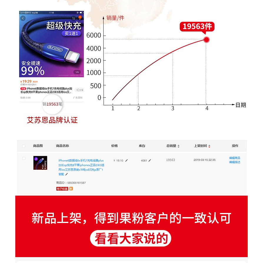 適用於蘋果數據線iPhone6充電線X器6s手機8p沖7plus快充sp牛仔閃充11pro車載max加長2米r平果cd正-細節圖9