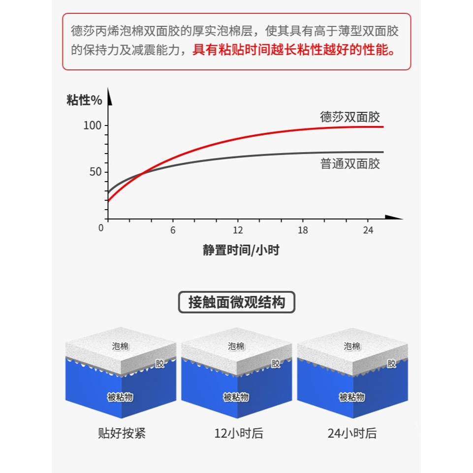 自粘耐高溫耐磨除膠劑三m雙面膠防暴曬圓型持久強力固定粘膠貼-細節圖8