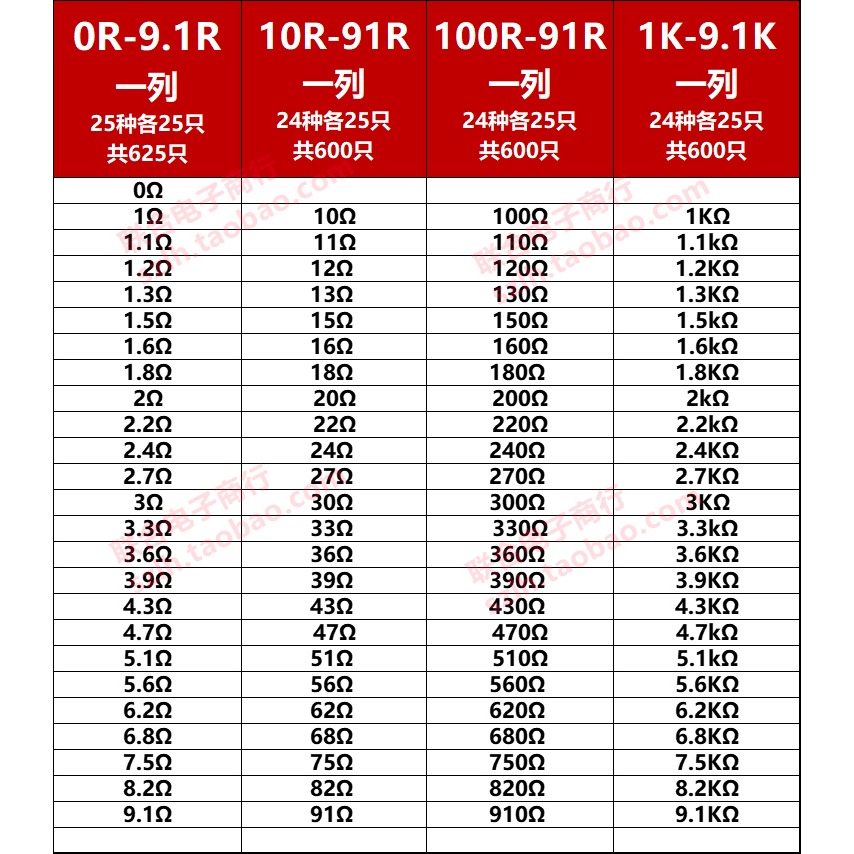 0603/0805/1206貼片電阻包 精度5%1% 整列阻值24種各25只共600只-細節圖3