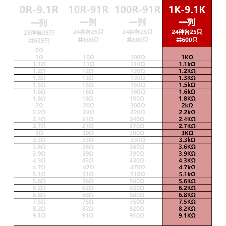 0603 0805 1206貼片電阻包5% 1% 1K-9.1K 24種阻值各25只共600只-細節圖2