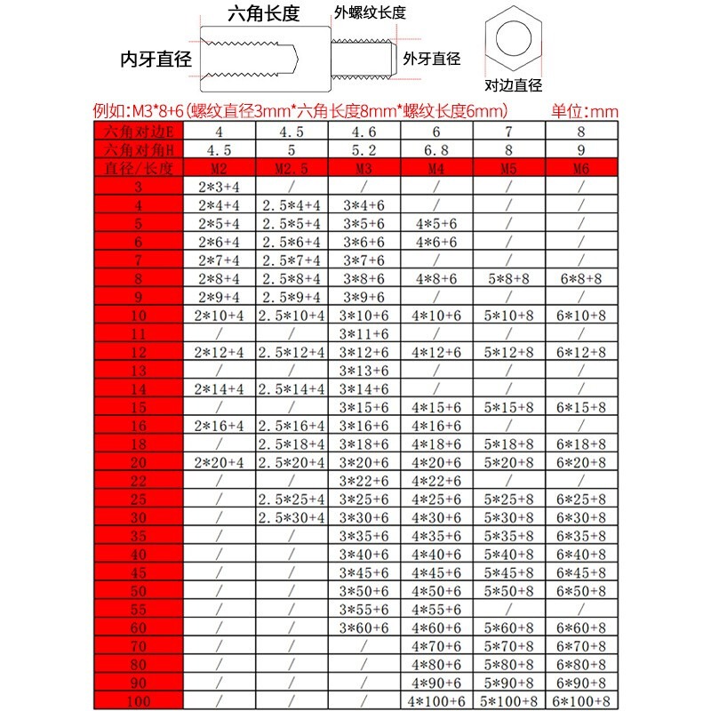 304不銹鋼單頭六角螺柱機箱電腦隔離柱M2M2.5-M6支撐柱螺絲間隔柱-細節圖3