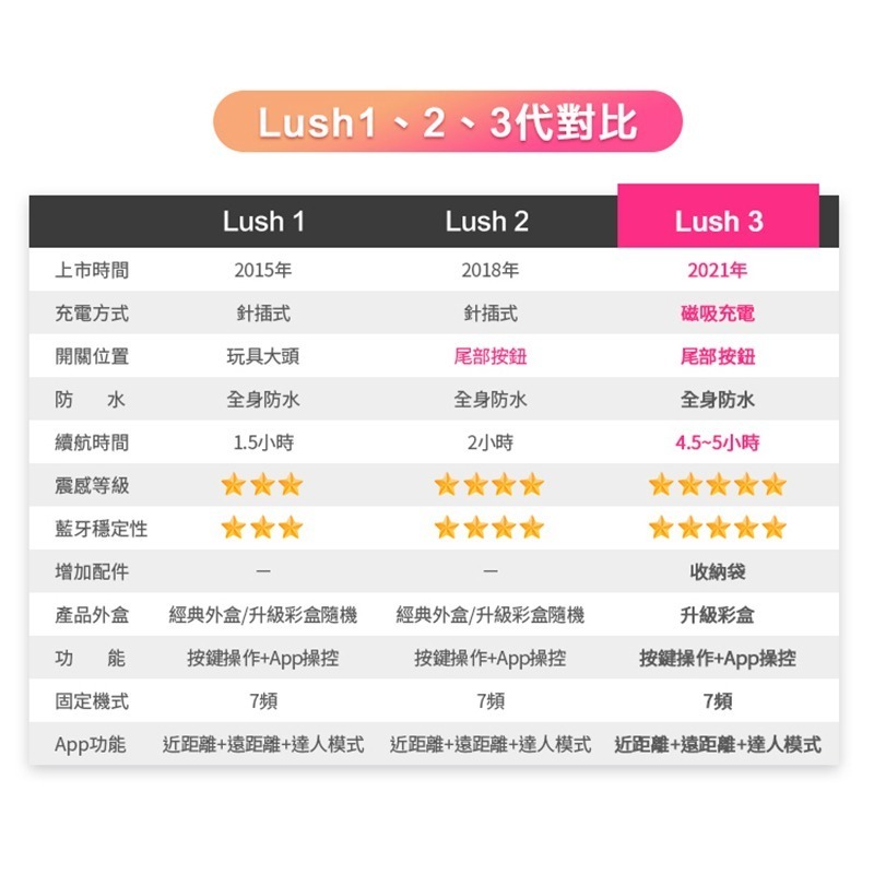 LUSH 3 穿戴智能跳蛋｜華裔女神asia fox首推 遠端跳蛋 遙控跳蛋 遠端遙控跳蛋 無線跳蛋-細節圖9