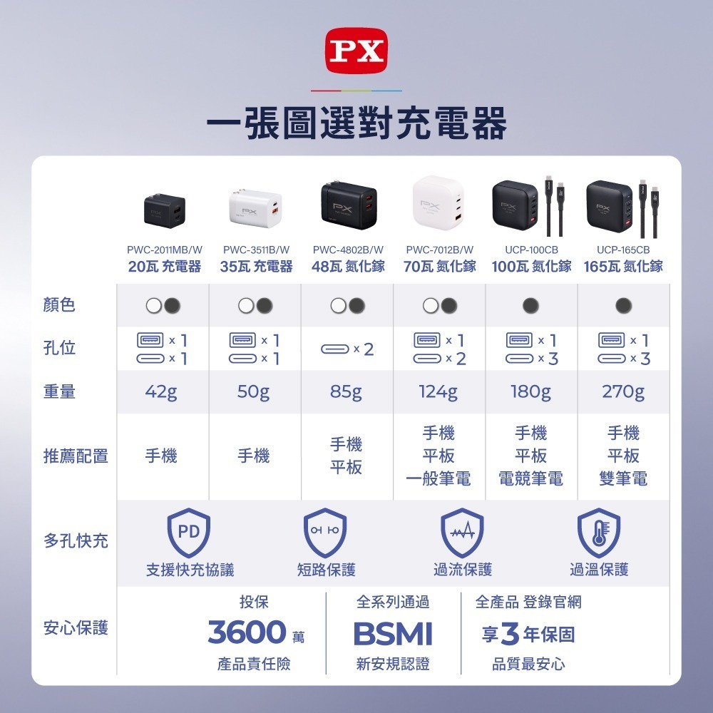 PX大通 35W 氮化鎵快充充電器 1C1A GaN氮化鎵 PD3.0 QC 3.0 多協議支援 Apple首選-細節圖2