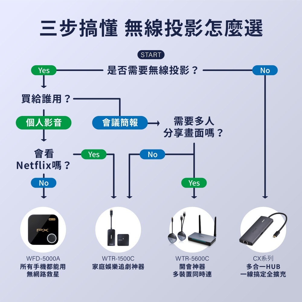 PX 大通 行動無線影音傳輸器 手機投影 無線投影 1080P Type-C 投影 HDMI無線 WTR-1500C-細節圖4