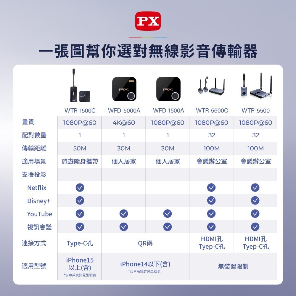 PX 大通 行動無線影音傳輸器 手機投影 無線投影 1080P Type-C 投影 HDMI無線 WTR-1500C-細節圖2