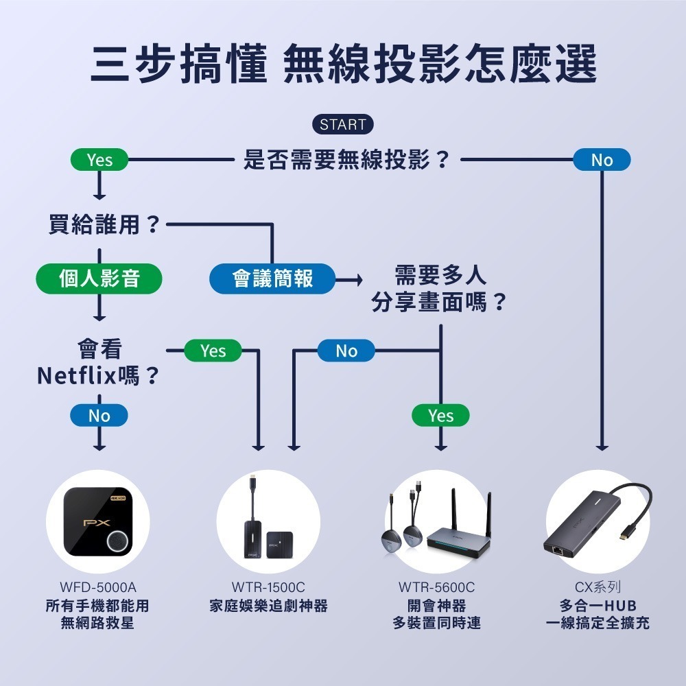PX 大通 行動無線影音傳輸器 手機投影 無線投影 1080P Type-C 投影 HDMI無線 WTR-1500C-細節圖4