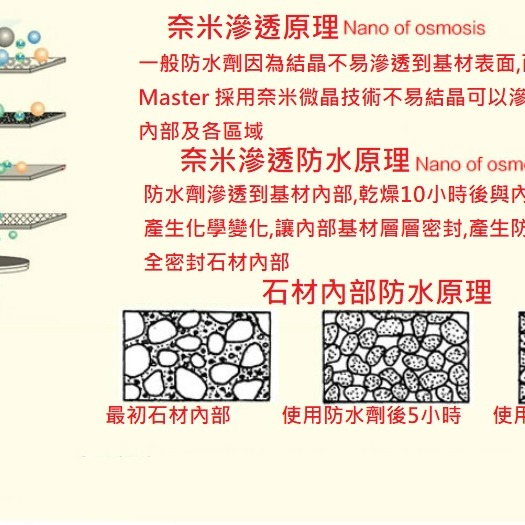深層滲透透明防水劑 (壁癌不求人 施工容易 )現貨快速發貨 通過國家防水標準CNS3763(2009) 及 SGS 無毒-細節圖2