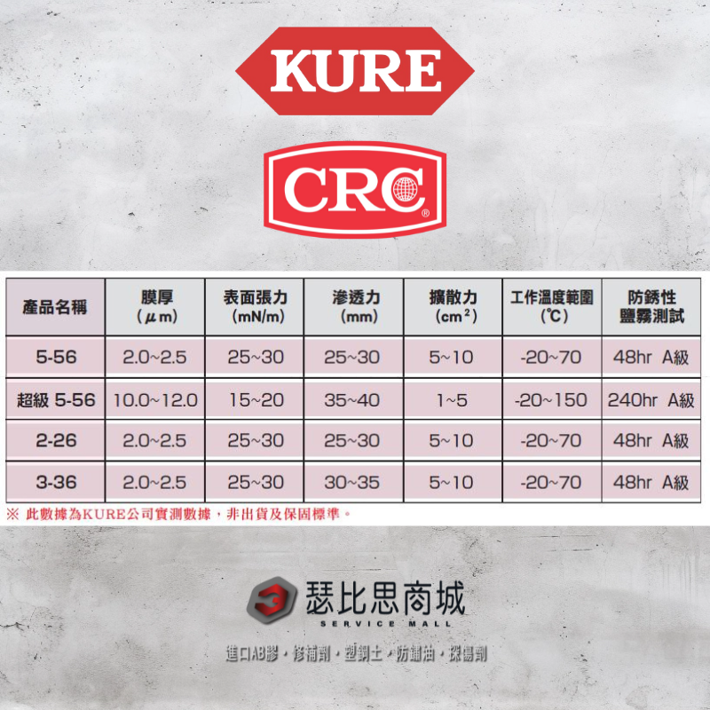 美國 CRC 3-36 金屬防鏽油 金屬除鏽劑 金屬潤滑油 454g-細節圖4