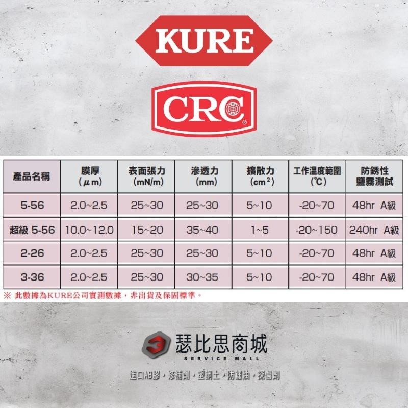 【瑟比思商城】日本 KURE CRC 5-56 430ml 70ml隨身瓶 防鏽劑 潤滑劑 日本原裝進口-細節圖4