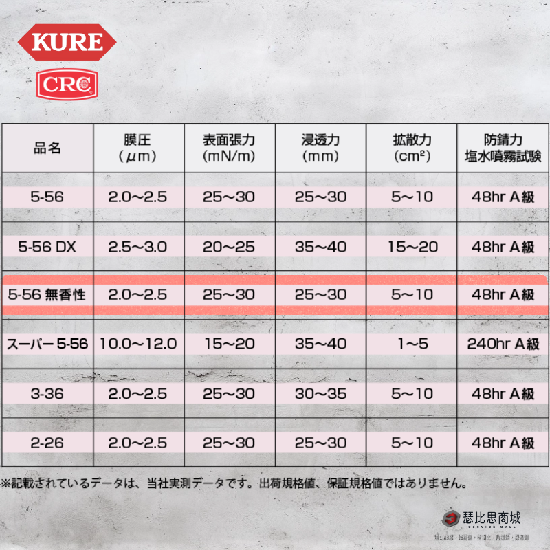 【瑟比思商城】日本 KURE CRC NO.1048 無香性 5-56 防鏽劑 潤滑油 日本原裝進口-細節圖4