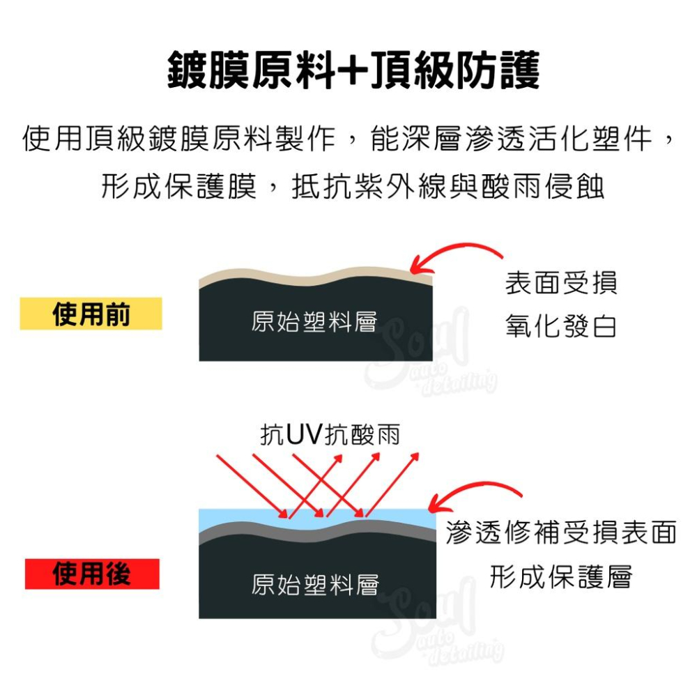 塑件還原劑 鍍膜原料製成 透亮不油膩 頂級滲透型變性氧烷 塑件保養劑 瞬間吸收 Soul 膠條保護劑-細節圖3