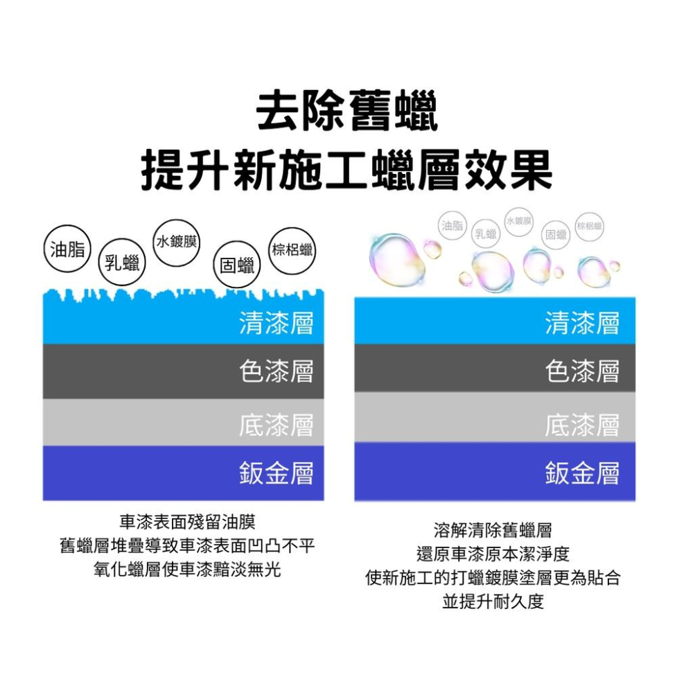 除蠟脫脂洗車精 除蠟洗車精 去除舊蠟 濃縮配方 豐盈泡沫-細節圖6