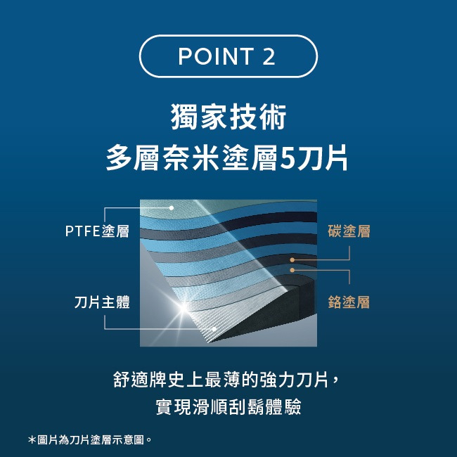 全新 Schick 舒適 水次元5 Premium刮鬍刀(1刀架2刀頭) 舒適牌刮鬍刀 舒適刮鬍刀 Schick刮鬍刀-細節圖4