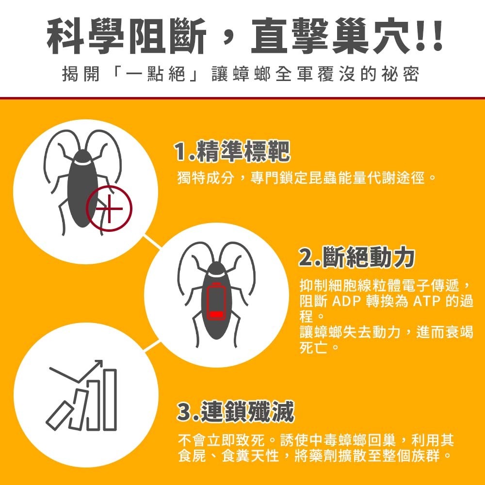 【愛淘購物】一點絕 5克 30克 蟑螂藥 2%凝膠餌劑 防治蟑螂 環境用藥 一點絕蟑螂藥 殺蟑凝膠 蟑螂餌劑-細節圖3
