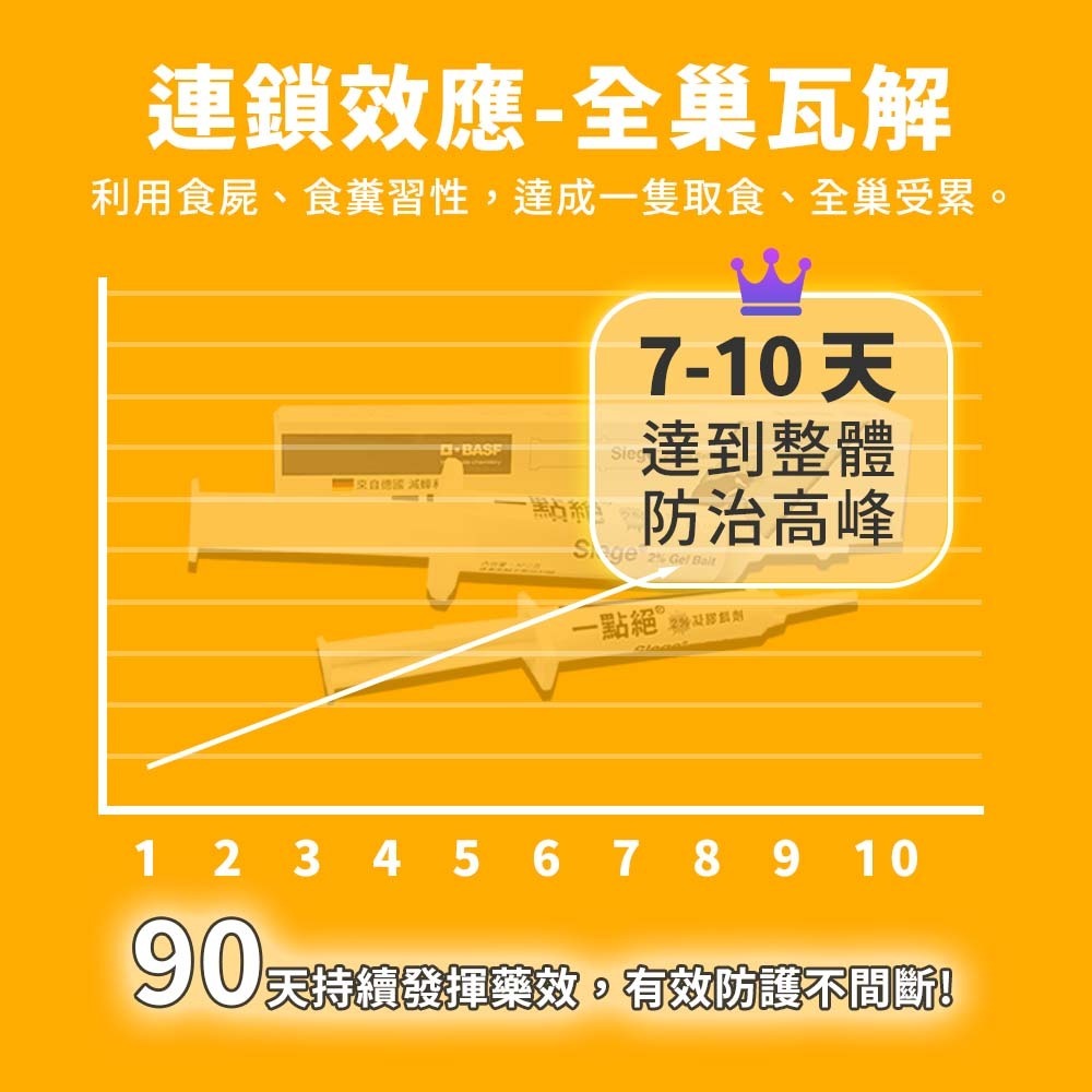 【愛淘購物】一點絕 5克 30克 蟑螂藥 2%凝膠餌劑 防治蟑螂 環境用藥 一點絕蟑螂藥 殺蟑凝膠 蟑螂餌劑-細節圖6