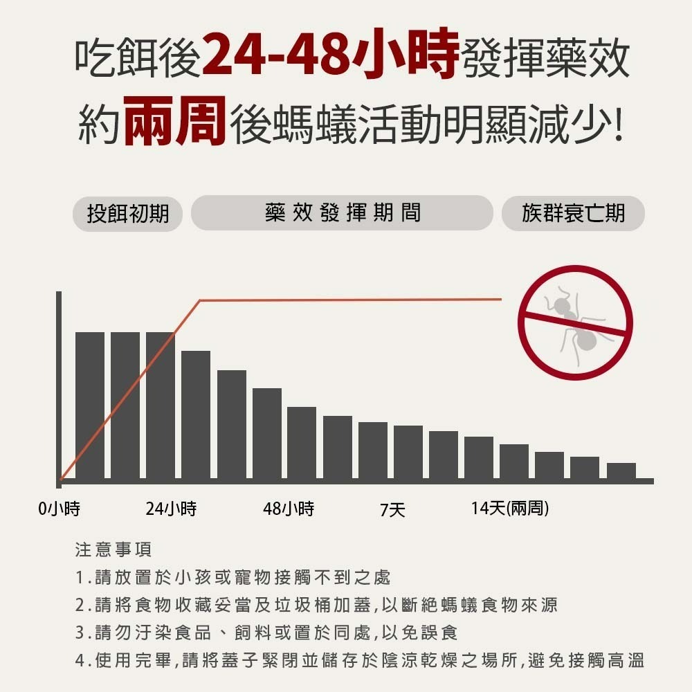 【愛淘購物】輕鬆點螞蟻絕 5克 凝膠餌劑 防治螞蟻 除蟻劑 凝膠餌劑 除蟻凝膠 螞蟻藥 有效除蟻 環境用藥-細節圖3